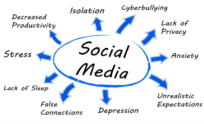 The Social Media Trap Effects