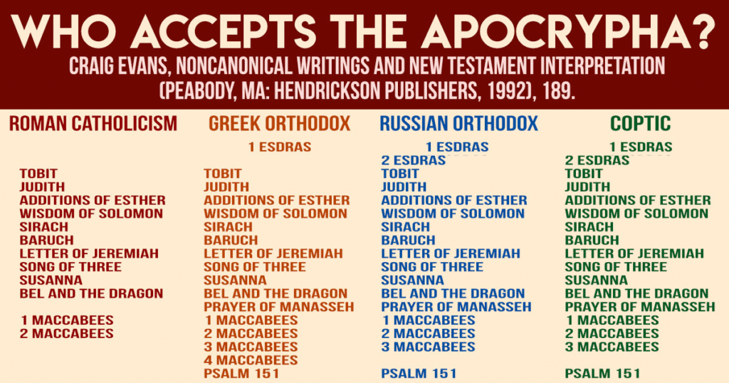 The Apocrypha Acceptance